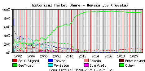 February 1st 2022 Historical Market Share Graph