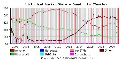 February 1st, 2022 Historical Market Share Graph