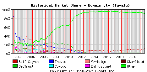 September 1st 2022 Historical Market Share Graph
