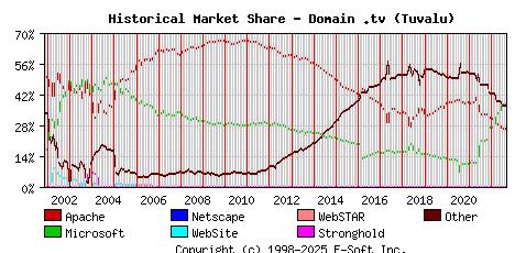 September 1st, 2022 Historical Market Share Graph