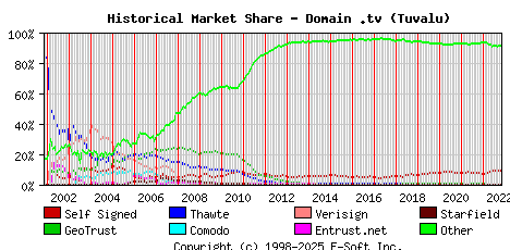 November 1st 2022 Historical Market Share Graph
