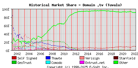 December 1st 2022 Historical Market Share Graph