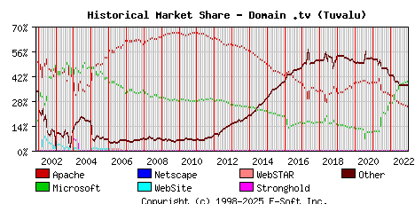 January 1st, 2023 Historical Market Share Graph
