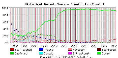 March 1st 2023 Historical Market Share Graph