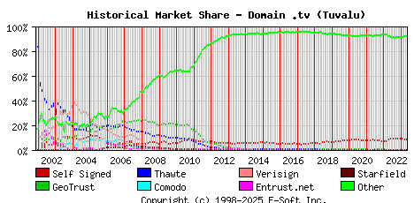 May 1st 2023 Historical Market Share Graph