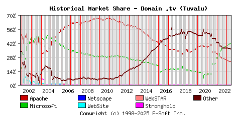 June 1st, 2023 Historical Market Share Graph