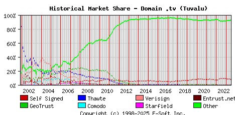 July 1st 2023 Historical Market Share Graph
