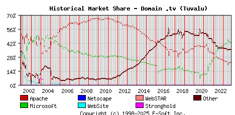 November 1st, 2023 Historical Market Share Graph