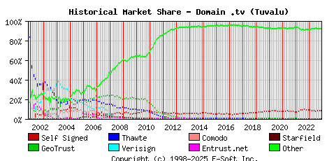 December 1st 2023 Historical Market Share Graph