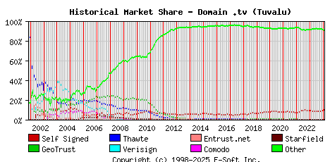 February 1st 2024 Historical Market Share Graph