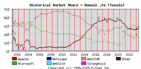 June 1st, 2024 Historical Market Share Graph