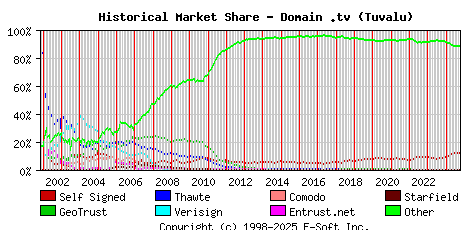 October 1st 2024 Historical Market Share Graph