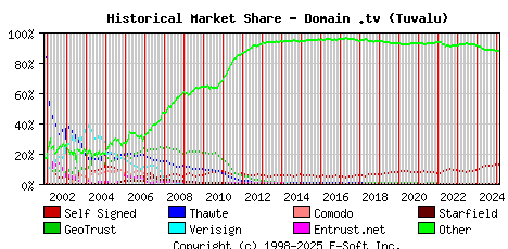 March 1st 2025 Historical Market Share Graph