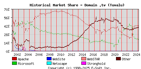 March 1st, 2025 Historical Market Share Graph