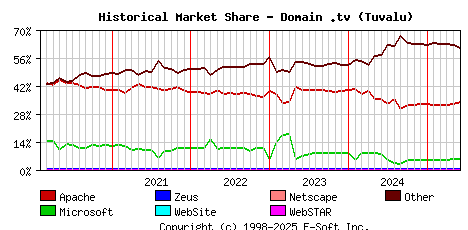June 1st, 2025 Historical Market Share Graph
