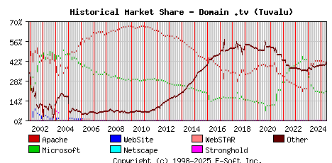 June 1st, 2025 Historical Market Share Graph