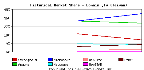 November 1st, 1998 Historical Market Share Graph