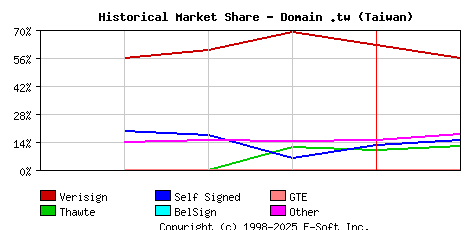 February 1st 1999 Historical Market Share Graph