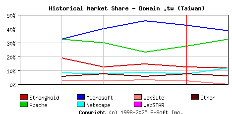 February 1st, 1999 Historical Market Share Graph