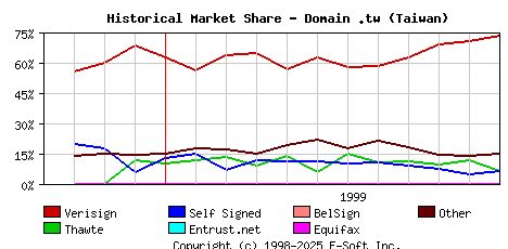 December 1st 1999 Historical Market Share Graph