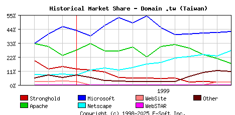 December 1st, 1999 Historical Market Share Graph