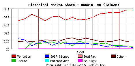 March 1st 2000 Historical Market Share Graph