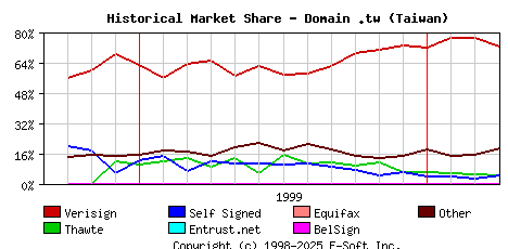 April 1st 2000 Historical Market Share Graph