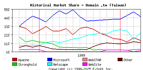 April 1st, 2000 Historical Market Share Graph