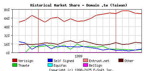 May 1st 2000 Historical Market Share Graph