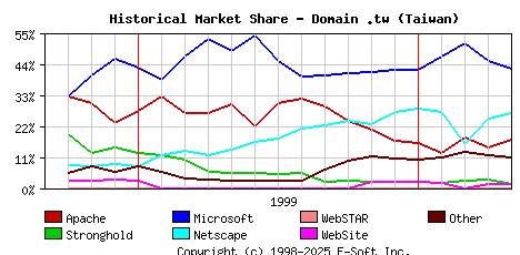 May 1st, 2000 Historical Market Share Graph