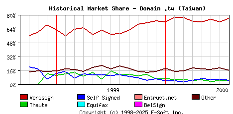 August 1st 2000 Historical Market Share Graph
