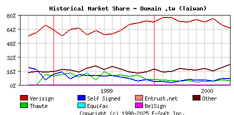 October 1st 2000 Historical Market Share Graph