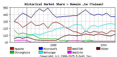October 1st, 2000 Historical Market Share Graph
