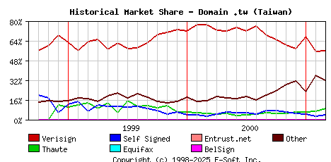 March 1st 2001 Historical Market Share Graph