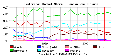 March 1st, 2001 Historical Market Share Graph