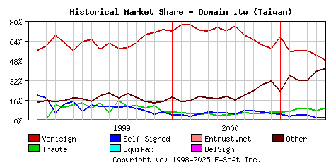 June 1st 2001 Historical Market Share Graph