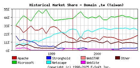 June 1st, 2001 Historical Market Share Graph