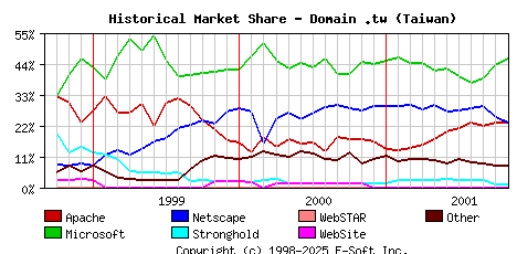November 1st, 2001 Historical Market Share Graph