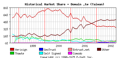 October 1st 2002 Historical Market Share Graph