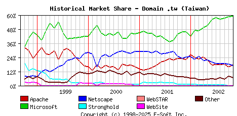 November 1st, 2002 Historical Market Share Graph