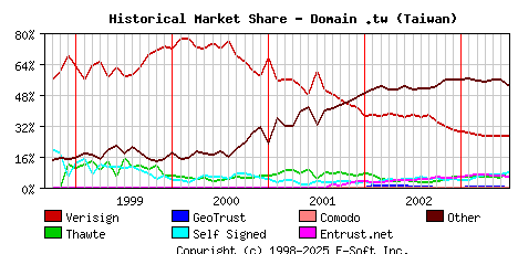 July 1st 2003 Historical Market Share Graph