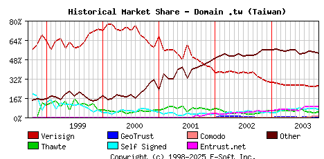 November 1st 2003 Historical Market Share Graph