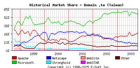 November 1st, 2003 Historical Market Share Graph