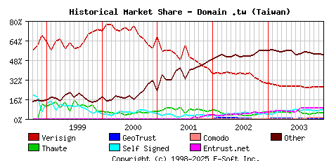 January 1st 2004 Historical Market Share Graph