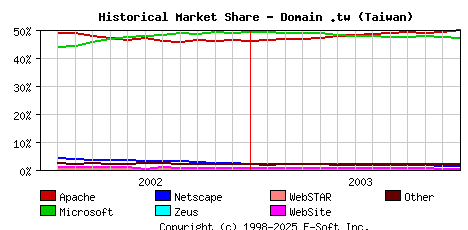 January 1st, 2004 Historical Market Share Graph
