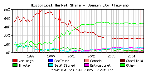 March 1st 2005 Historical Market Share Graph