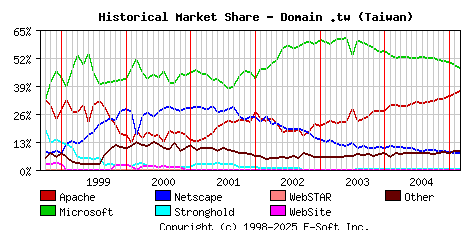 March 1st, 2005 Historical Market Share Graph