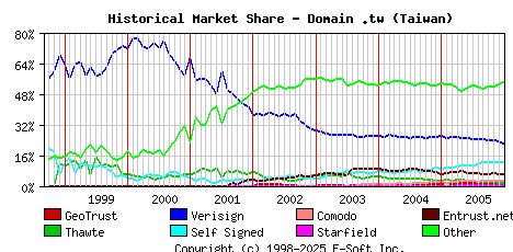January 1st 2006 Historical Market Share Graph
