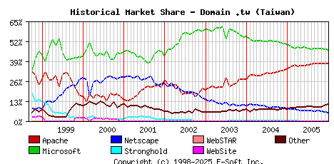 January 1st, 2006 Historical Market Share Graph
