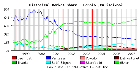 December 1st 2006 Historical Market Share Graph